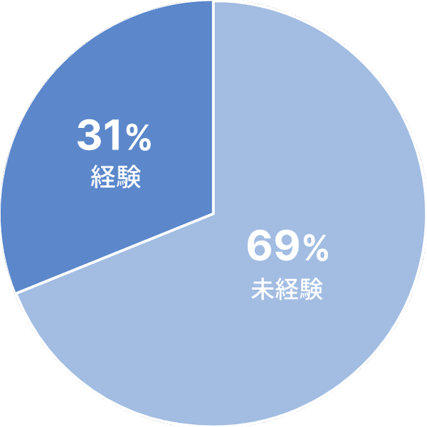 経験・未経験の割合