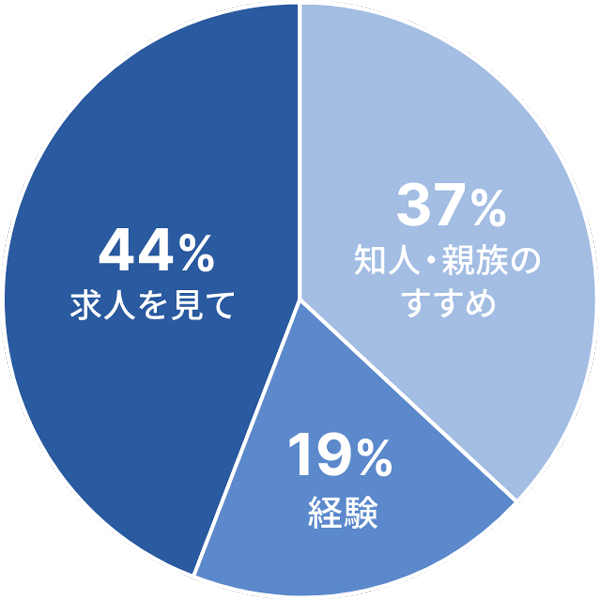 働きはじめたきっかけの割合