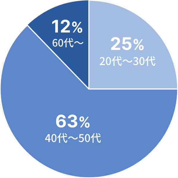年齢の割合
