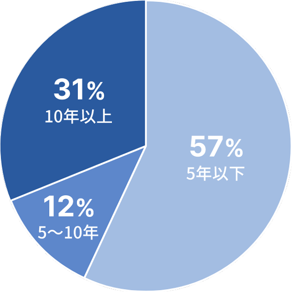 勤続年数の割合